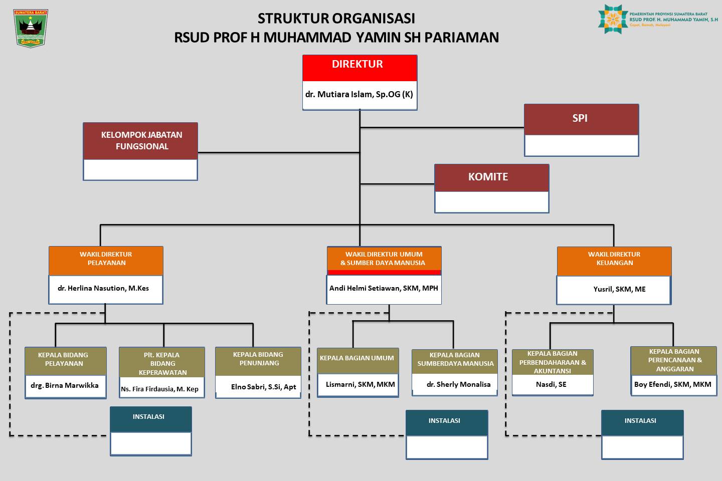 Struktur Organisasi RSUD Prof. H. Muhammad Yamin, SH